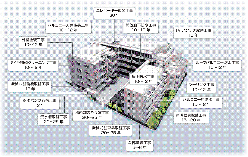 建築・設備の修繕周期